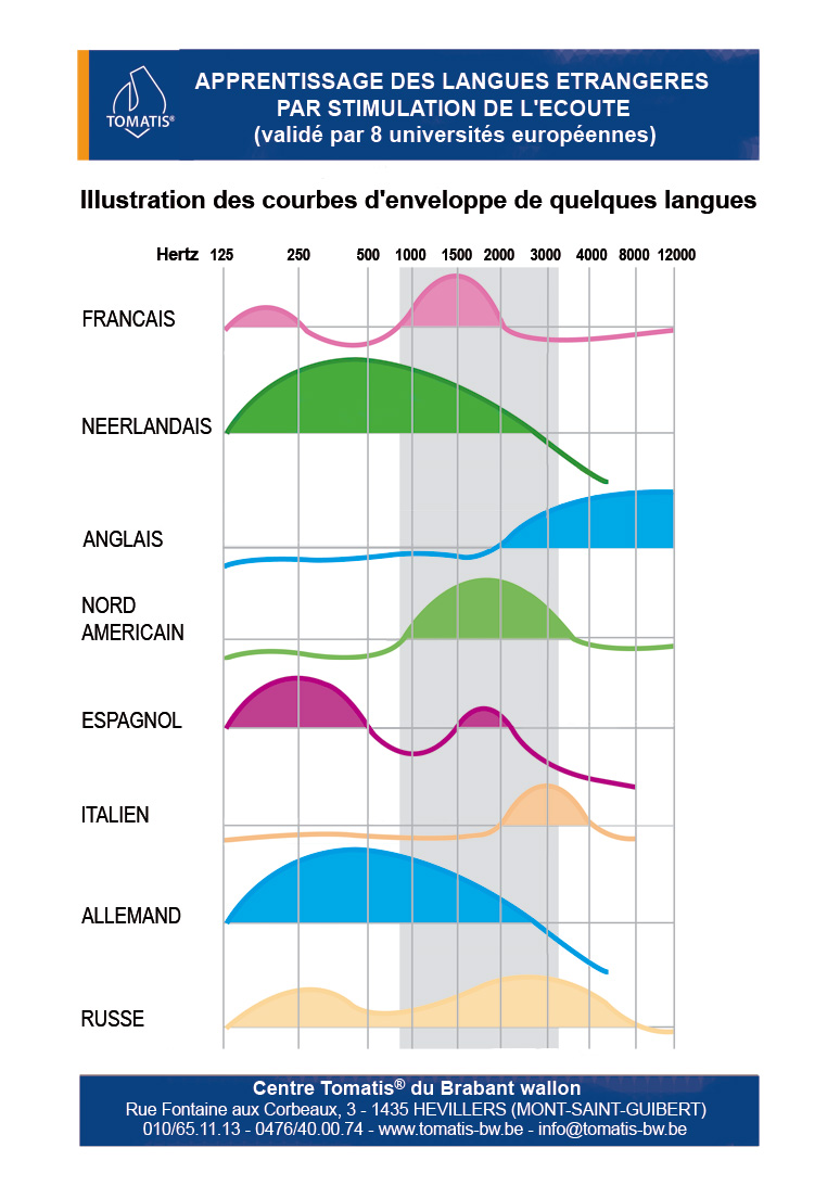 Centre de l'Ecoute et du Langage Méthode Tomatis